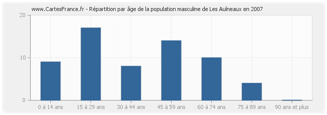 Répartition par âge de la population masculine de Les Aulneaux en 2007
